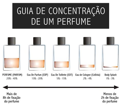 qual a diferença entre eau parfum para deo parfum|Tipos de perfume: o guia com todos os tipos e classificação.